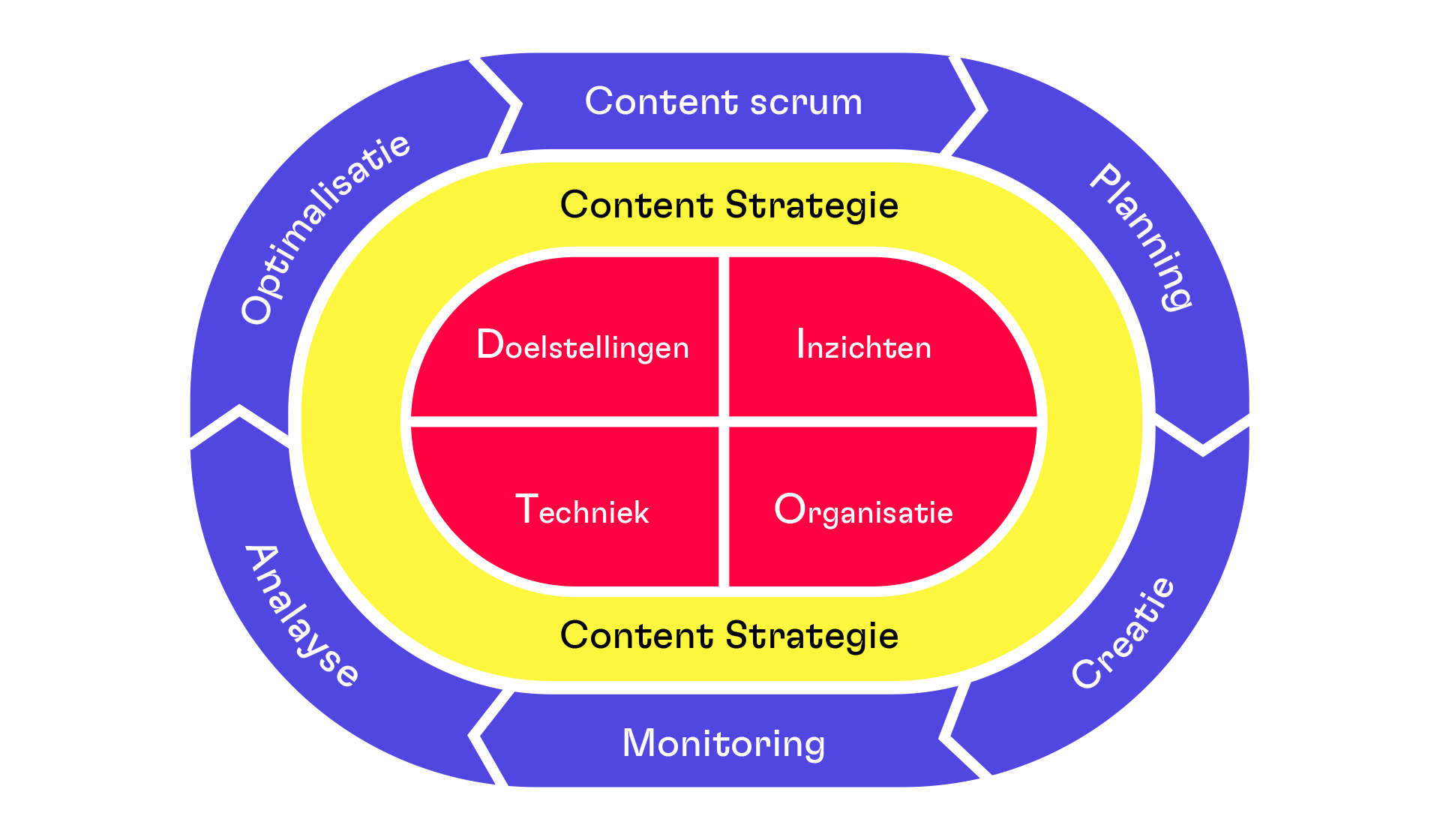 content marketing met de content cyclus